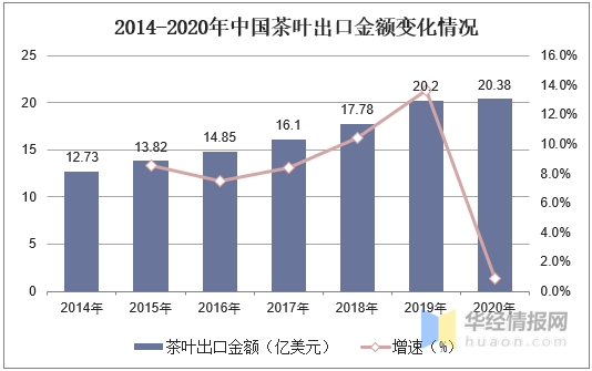 2020年茶叶行业发展现状及趋势茶叶产量和出口量不断上升图