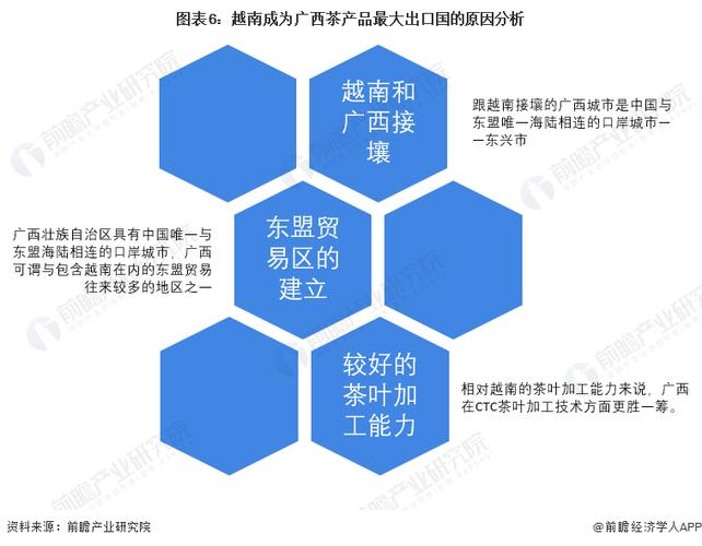 2022年广西茶产品出口市场现状分析越南成广西茶产品对外贸易的发展宝