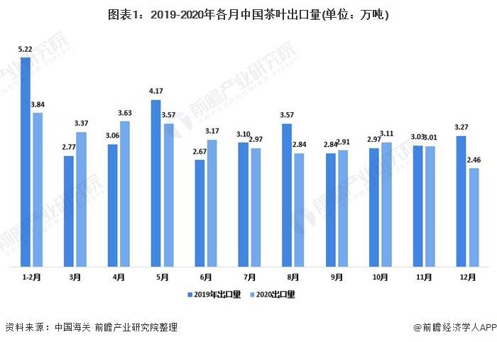 2020年中国茶叶行业出口情况回顾各类茶出口数量普遍下降组图