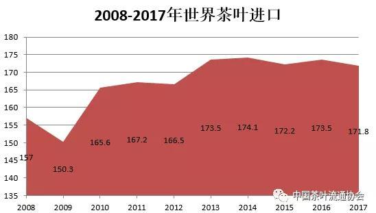 2017年度世界茶叶产销形势发展报告(种植,产量,出口,进口)