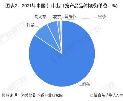 图表2:2021年中国茶叶出口按产品品种构成(单位:%)